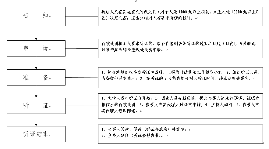 鞍山市档案局行政执法听证程序流程图(图1)