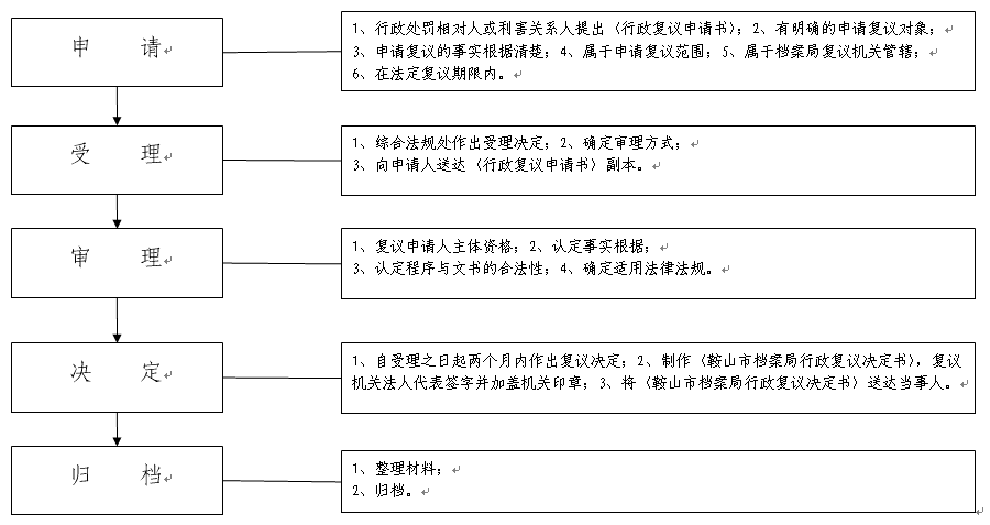 鞍山市档案局行政复议程序流程图(图1)