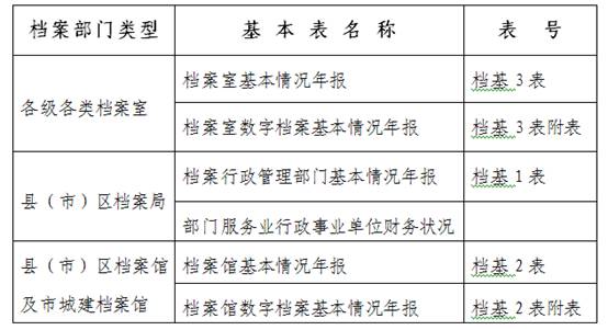 鞍山市档案局关于做好2017年度档案统计年报工作的通知及相关材料(图1)